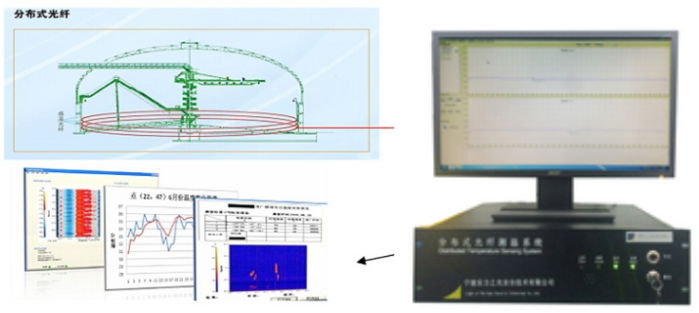 煤場溫度監測分布式光纖傳感測溫技術